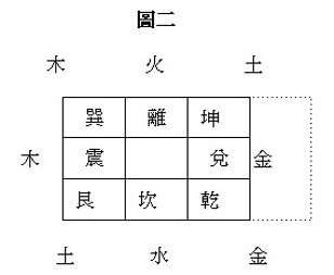 八卦五行